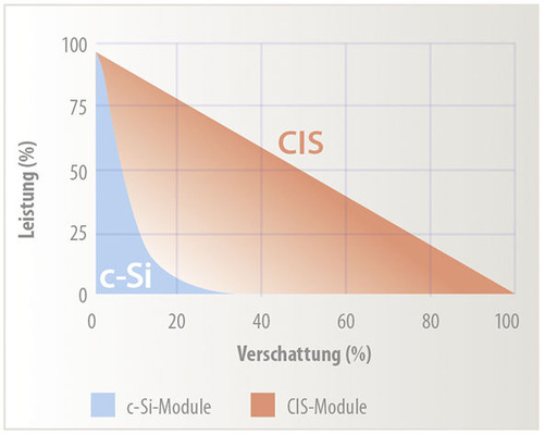
Bei den Dünnschichtzellen sinken die Erträge linear zum Grad der Verschattung.
