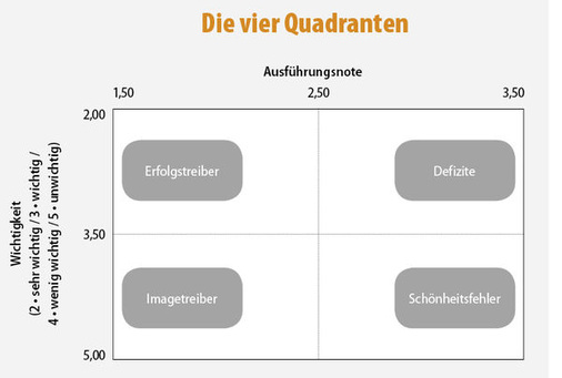 Die Methodik der Umfrage