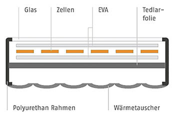 
Aufbau des PV-Therm-Moduls vom Solarzentrum Allgäu: Oben befindet sich das photovoltaische Laminat mit den Solarzellen, unten der Wärmetauscher.
