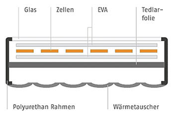 <p>
Aufbau des PV-Therm-Moduls vom Solarzentrum Allgäu: Oben befindet sich das photovoltaische Laminat mit den Solarzellen, unten der Wärmetauscher.
</p> - © Grafik: Solarzentrum Allgäu

