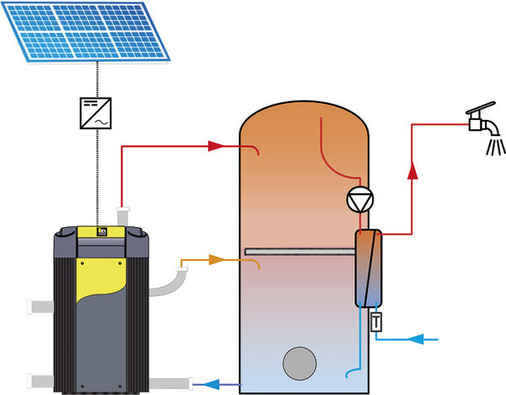 
Schaltprinzip der Solarregelung des Navigators von IDM Energiesysteme aus Matrei in Osttirol: Der Sonnenstrom treibt die Wärmepumpe, die ihre Nutzwärme in einen thermischen Pufferspeicher lädt. Angeschlossen ist eine Frischwasserstation. 
