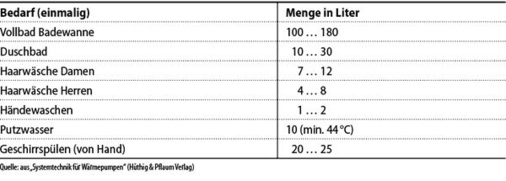 Beispielhafte Richtwerte (Wohngebäude)