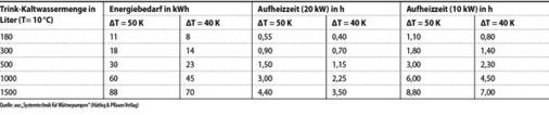 Beispielhafte Richtwerte zur Aufheizung