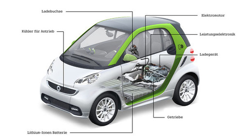 <p>
Aufbau eines batterieelektisch angetriebenen Kleinwagens. Neben Lithium-Ionen-Batterien sind Lithium-Schwefelbatterien interessant.
</p> - © Grafik: Daimler

