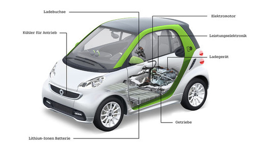 
Aufbau eines batterieelektisch angetriebenen Kleinwagens. Neben Lithium-Ionen-Batterien sind Lithium-Schwefelbatterien interessant.
