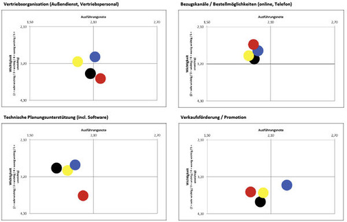 <p>
Kleine Farbenlehre der Umfrage, denn den vier Zielgruppen sind diese Farben zugeordnet: Dachdecker - schwarz, Elektro - gelb, SHK - blau und Solarteure - rot. An der horizontalen Achse kann man den Wert für die Zufriedenheit ablesen. Aus der vertikalen Achse ergibt sich die Bedeutung eines Themas für die jeweilige Zielgruppe.
</p> - © Grafiken: Querschiesser

