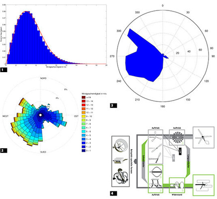 <p>
1
 Blau: Häufigkeitsverteilung der Windgeschwindigkeit eines Standortes über ein Jahr, Rot: energieoptimale Approximation durch Weibullverteilung.
</p>
<p>
</p>
<p>
2
 Richtungsverteilung der Häufigkeit der Windgeschwindigkeit.
</p>
<p>
</p>
<p>
3
 Richtungsverteilung der im Wind enthaltenen Energie.
</p>
<p>
</p>
<p>
4
 Bauformen von Windenergieanlagen [10].
</p> - © Grafiken: RLI

