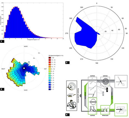 
1
 Blau: Häufigkeitsverteilung der Windgeschwindigkeit eines Standortes über ein Jahr, Rot: energieoptimale Approximation durch Weibullverteilung.




2
 Richtungsverteilung der Häufigkeit der Windgeschwindigkeit.




3
 Richtungsverteilung der im Wind enthaltenen Energie.




4
 Bauformen von Windenergieanlagen [10].

