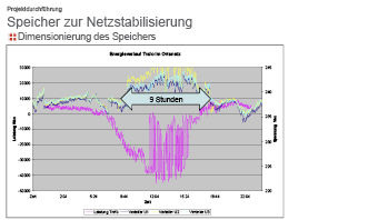 <p>
Spannung und Leistung an der Trafostation in Fechheim im Tagesverlauf.
</p> - © Grafik: IBC Solar

