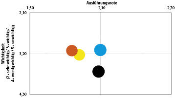 
Die Wichtigkeit und Ausführungsbewertung einer Marke in der Umfrage unter den vier Zielgruppen: Dachdecker (schwarz: Wichtigkeit 3,68 und Ausführungsnote 2,08), Elektrohandwerker (gelb: 3,22 und 1,92), SHK-Installateure (3,10 und 2,10) sowie Solarteure (3,12 und 1,86). Das bedeutet, Elektrohandwerker und Solarteure stellen die höchsten Ansprüche an eine Photovoltaikmarke.
