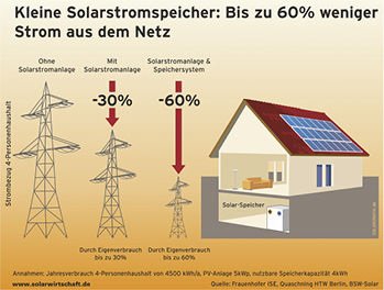 BSW-Solar