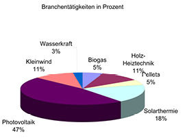 <p>
Die Agentur Krampitz Communications untersucht in ihrer Studie, ob die Kommunikationsbotschaften bei den entsprechenden Zielgruppen ankommen. In dieser Grafik ist die Verteilung auf Geschäftsfelder der befragten Unternehmen dargestellt.
</p> - © Grafik: Kampitz Communications

