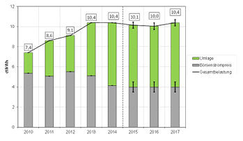 
Die Schere zwischen dem historisch niedrigen Börsenstrompreis und der EEG-Vergütung geht derzeit immer weiter auseinander. Das erhöht die Kosten für alle privaten und mittelständischen Verbraucher.
