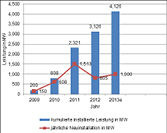 
Die installierte Leistung in Frankreich könnte zum Jahresende 2013 rund 4,1 Gigawatt erreichen.
