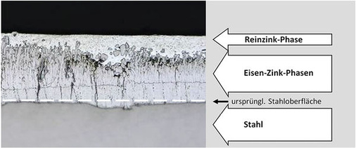 <p>
Mikroskopische Darstellung des Aufbaus einer im klassischen Stückverzinkungsprozess erzeugten Zinkschicht.
</p>