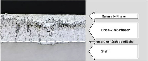 
Mikroskopische Darstellung des Aufbaus einer im klassischen Stückverzinkungsprozess erzeugten Zinkschicht.
