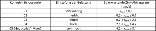
Korrosionsschutz von Stahlbauten durch Beschichtungssysteme, Quelle: DIN EN ISO 12944-2: Teil 2.
