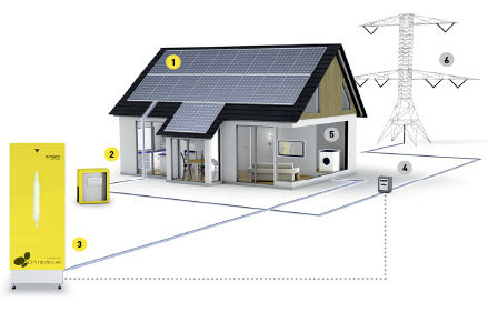 
Prinzip des Speichers von Centrosolar: Aus der Solaranlage (1) wird der Strom wahlweise zum Wechselrichter (2) oder zum Speicher (3) geführt. Der Speicher versorgt die Verbraucher im Haus (5). Nicht nutzbare oder speicherbare Überschüsse gehen über den Hauszähler (4) direkt ins Stromnetz (6).
