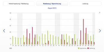 
In dieser Grafik sind die gespeicherte (grüne Balken) und die aus dem Stromnetz bezogenen Kilowattstunden(rote Balken) dargestellt. Erst wenn die Speicherkapazität nicht ausreicht, springt das Netz als Bezugsquelle ein.

