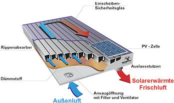 <p>
Grammer Solar nutzt Sonnenstrom für den Solarluftkollektor, um einen Ventilator im Innern zu treiben.
</p> - © Grafik: Grammer Solar

