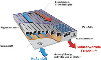 
Grammer Solar nutzt Sonnenstrom für den Solarluftkollektor, um einen Ventilator im Innern zu treiben.
