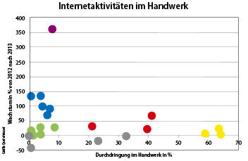
Die Grafik zeigt die aktuellen Verbreitungsgrade und Wachstumsraten von internetbasierten Kommunikationsinstrumenten im solaraffinen Handwerk. Über unsere vier Zielgruppen Dachdecker, SHK-Installateure, Elektroinstallateure und Solarteure ergaben sich kaum Unterschiede, sodass die Farben für alle stehen. Gelb sind die etablierten Kanäle. Rot markiert wurden die besonders bevorzugten Kommunikationsmittel, die zunehmend genutzt werden (Sprinter). Kommunikationsmittel mit geringer Bedeutung (Missverständnisse) sind grau markiert. Grün verdeutlicht die Rohrkrepierer, und Violett steht für die Kanäle, deren Bedeutung oder weitere Nutzung derzeit offen ist.
