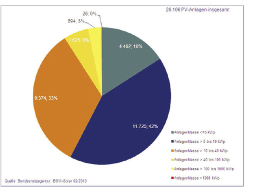 
Anzahl der 2012 installierten Anlagen in Baden-Württemberg nach Anlagenklassen.

