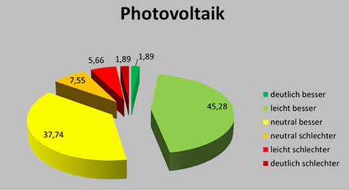 <p>
Die Querschiesser Unternehmensberatung hat österreichische und deutsche Installateure zu den Geschäftsaussichten 2014 im österreichischen Photovoltaikmarkt befragt. Fazit: Die Stimmung ist viel besser als in Deutschland.
</p> - © Grafik: Querschiesser

