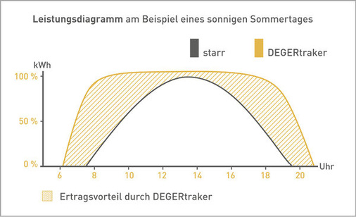 
Das Ertragsplateau der Tracker erzielt vor allem am Morgen und nachmittags deutliche Vorteile gegenüber der klassischen Glockenkurve einer fest installierten Photovoltaikanlage. 
