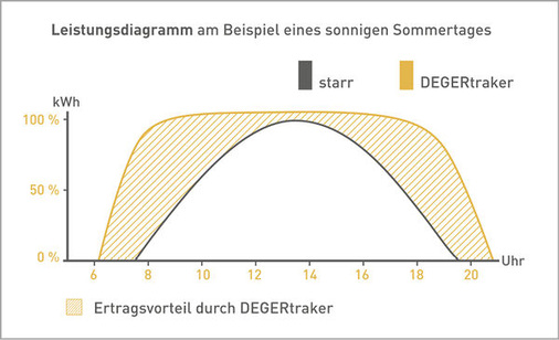 <p>
Das Ertragsplateau der Tracker erzielt vor allem am Morgen und nachmittags deutliche Vorteile gegenüber der klassischen Glockenkurve einer fest installierten Photovoltaikanlage. 
</p> - © Grafik: Deger

