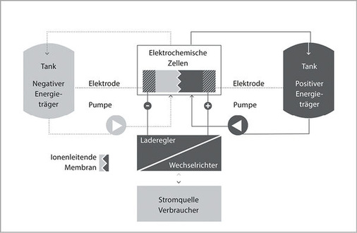 
Prinzip der Vanadium-Redox-Flow-Technik, wie sie im Cell Cube von Gildemeister Energy Solutions verwendet wird.
