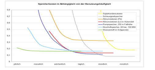 
Die Speicherkosten für verschiedene Medien im direkten Vergleich zeigen: Nur bei Wasserstoff bleiben die Kosten über den Zeitraum der Speicherung relativ konstant. Andere Kurven gehen steil in die Höhe.
