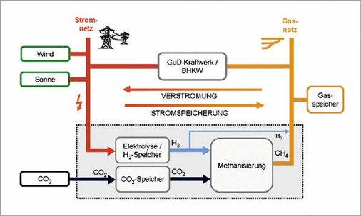 
Power to Gas: Sonnen- und Windstrom spaltet Wasser in Wasserstoff (H2) und Sauerstoff. Durch eine spätere Reaktion mit Kohlendioxid (CO2) aus Biogasanlagen entsteht Methangas (CH4). 

