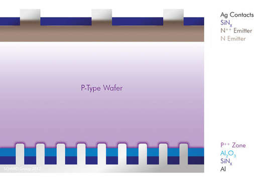 <p>
Prinzip der Perc-Zelle: Die rückseitigen Kontakte stoßen durch die Passivierung und die verspiegelte Schicht hindurch zum Halbleiter. Auf der Vorderseite kommen selektive Emitter zum Einsatz.
</p> - © Grafik: Schmid

