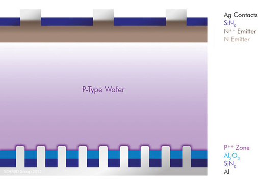 
Prinzip der Perc-Zelle: Die rückseitigen Kontakte stoßen durch die Passivierung und die verspiegelte Schicht hindurch zum Halbleiter. Auf der Vorderseite kommen selektive Emitter zum Einsatz.
