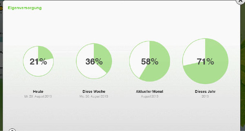
Diese Grafiken zeigen den Status der Eigenstromversorgung aus dem Blickwinkel des Verbrauchs im Gebäude. Denn letztendlich geht es nur darum: möglichst viel Strom selbst zu produzieren und zu nutzen.
