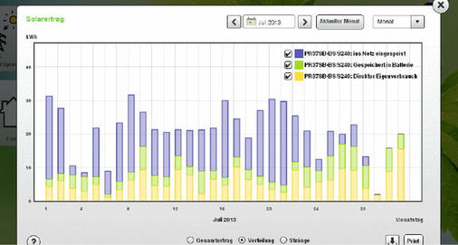 <p>
Für den Juli 2013 zeigt diese Grafik die Netzeinspeisung, die Batteriespeicherung und den direkten Eigenverbrauch aus einer Kundenanlage von SBWW.
</p> - © Grafiken: Nedap

