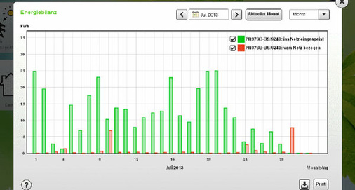 
In den heißen und sonnenreichen Monaten wie im Juli ist der Überschuss aus der Photovoltaikanlage deutlichhöher als im wechselhaften August.
