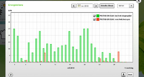 <p>
In den heißen und sonnenreichen Monaten wie im Juli ist der Überschuss aus der Photovoltaikanlage deutlichhöher als im wechselhaften August.
</p>