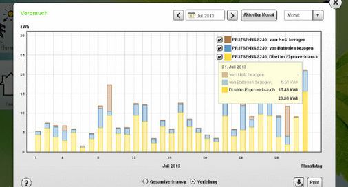 
In dieser Grafik sind der Stromverbrauch und seine Deckung aus der Photovoltaikanlage abgebildet: Der Solarstrom wird entweder direkt oder über die Batterie genutzt. Das Stromnetz dient als Puffer für den Spitzenbedarf.

