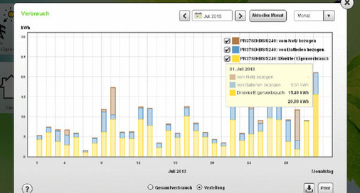 <p>
In dieser Grafik sind der Stromverbrauch und seine Deckung aus der Photovoltaikanlage abgebildet: Der Solarstrom wird entweder direkt oder über die Batterie genutzt. Das Stromnetz dient als Puffer für den Spitzenbedarf.
</p> - © Grafik: Nedap

