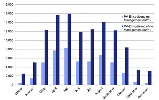 <p>
Durch das Management der Energieströme verbessert sich die Amortisation deutlich. Denn selbstverbrauchter Solarstrom ist höherwertig als eingespeister Sonnenstrom, der durch das EEG vergütet wird.
</p> - © Grafik: Kaco New Energy

