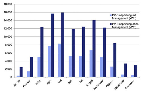 
Durch das Management der Energieströme verbessert sich die Amortisation deutlich. Denn selbstverbrauchter Solarstrom ist höherwertig als eingespeister Sonnenstrom, der durch das EEG vergütet wird.
