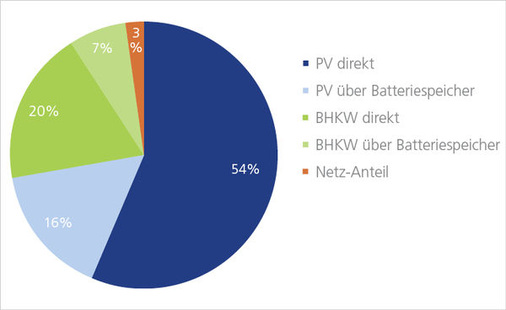






Überblick über die Stromversorgung der Siedlung aus den verschiedenen Quellen Photovoltaik, Blockheizkraftwerk (BHKW) und öffentliches Stromnetz.
