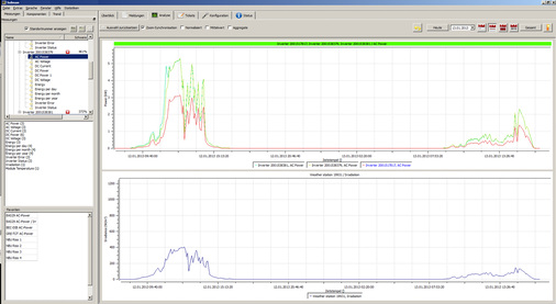 
Der Solman hilft bei der Fehleranalyse: Das Protokoll zeigt einen AC-Wechselrichter in einer größeren Photovoltaikanlage. Nachts arbeitet der Umrichter nicht, dann liegt die rote Linie auf dem Nullpunkt.
