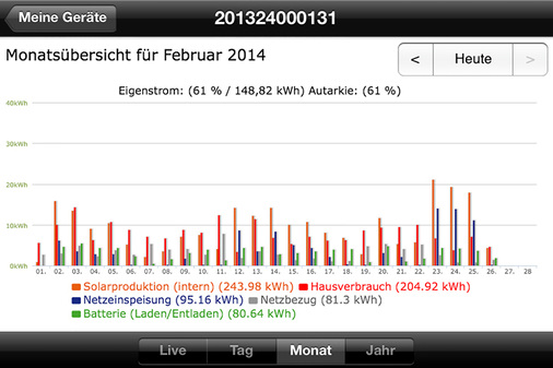 <p>
Im Februar 2014 bezog Familie Goltsche nur rund 85 Kilowattstunden aus dem Stromnetz.
</p>