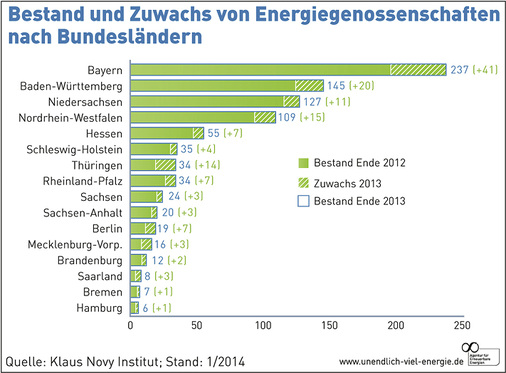 <p>
Im Bundesland Bayern gibt es die meisten Energiegenossenschaften, gefolgt von Baden-Württemberg und Niedersachsen. Spitzenreiter unter den neuen Bundesländern ist Thüringen.
</p> - © Grafik: Agentur für Erneuerbare Energien

