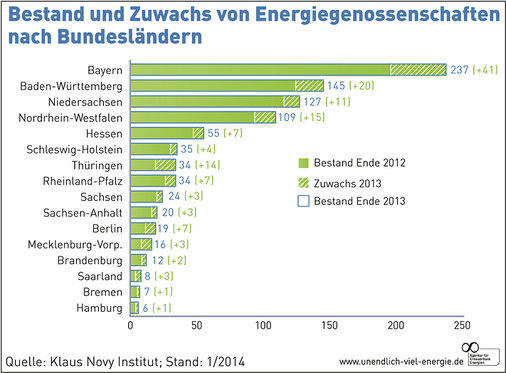 
Im Bundesland Bayern gibt es die meisten Energiegenossenschaften, gefolgt von Baden-Württemberg und Niedersachsen. Spitzenreiter unter den neuen Bundesländern ist Thüringen.
