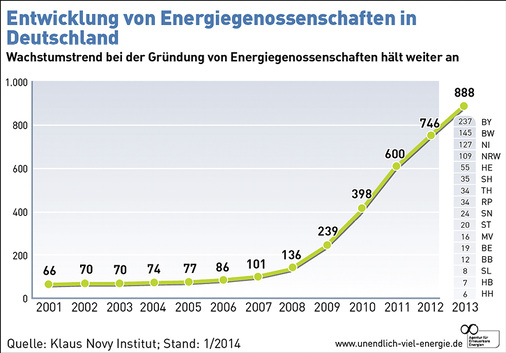 <p>
In Deutschland gibt es immer mehr Energiegenossen: Seit 2009 haben die Gründungen stark zugelegt.
</p> - © Grafik: Agentur für Erneuerbare Energien

