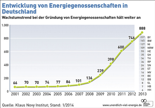 
In Deutschland gibt es immer mehr Energiegenossen: Seit 2009 haben die Gründungen stark zugelegt.
